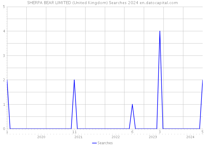 SHERPA BEAR LIMITED (United Kingdom) Searches 2024 
