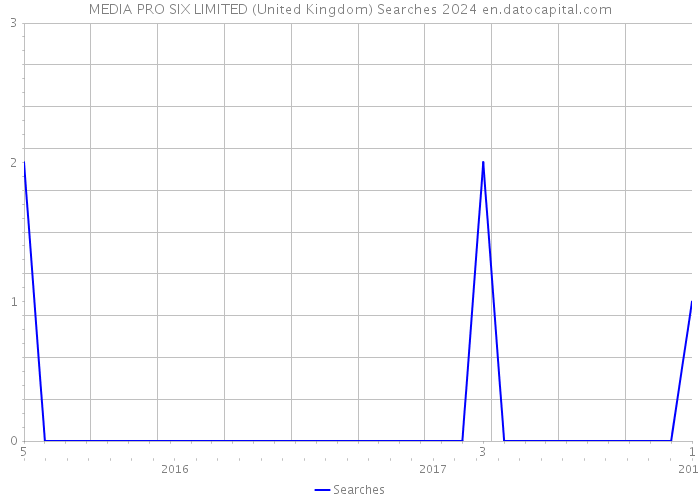 MEDIA PRO SIX LIMITED (United Kingdom) Searches 2024 