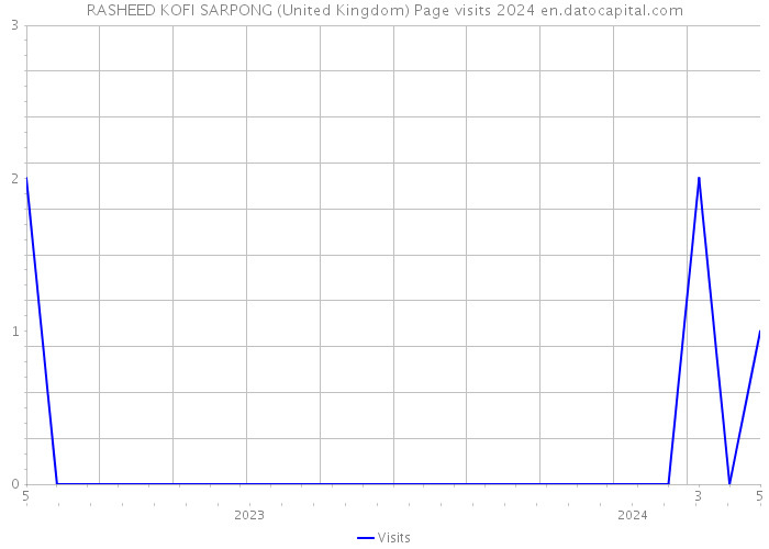 RASHEED KOFI SARPONG (United Kingdom) Page visits 2024 