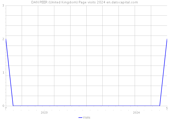 DAN PEER (United Kingdom) Page visits 2024 