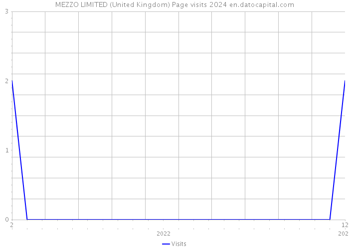 MEZZO LIMITED (United Kingdom) Page visits 2024 