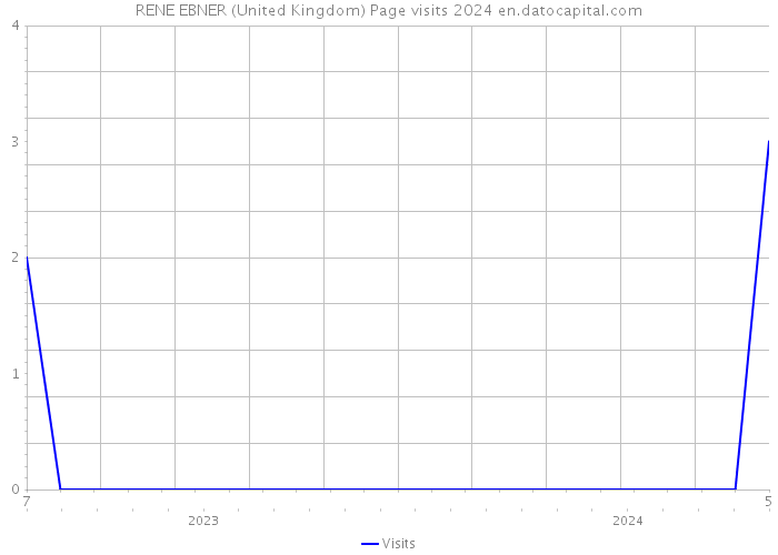 RENE EBNER (United Kingdom) Page visits 2024 