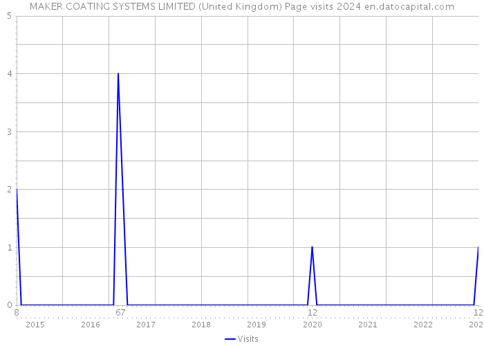 MAKER COATING SYSTEMS LIMITED (United Kingdom) Page visits 2024 