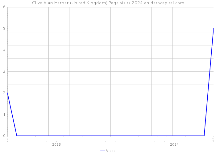 Clive Alan Harper (United Kingdom) Page visits 2024 