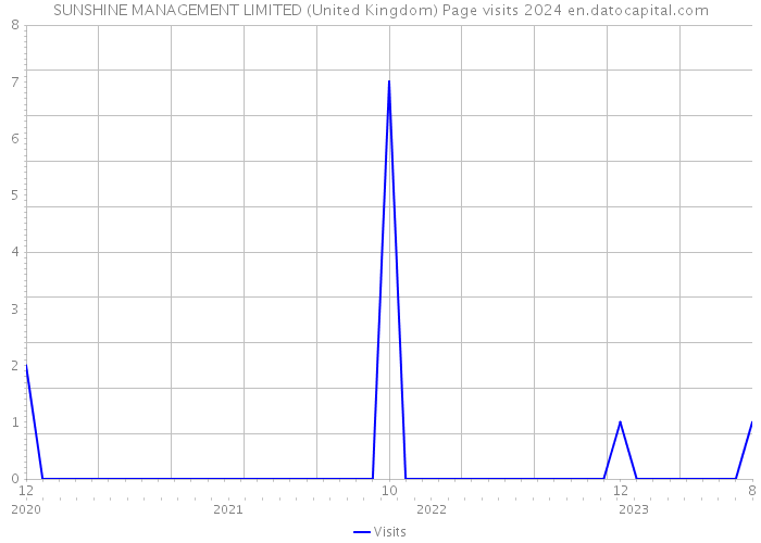 SUNSHINE MANAGEMENT LIMITED (United Kingdom) Page visits 2024 