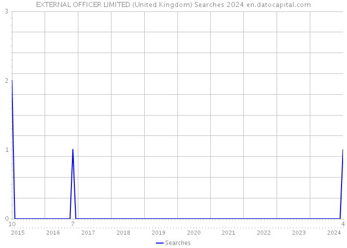 EXTERNAL OFFICER LIMITED (United Kingdom) Searches 2024 