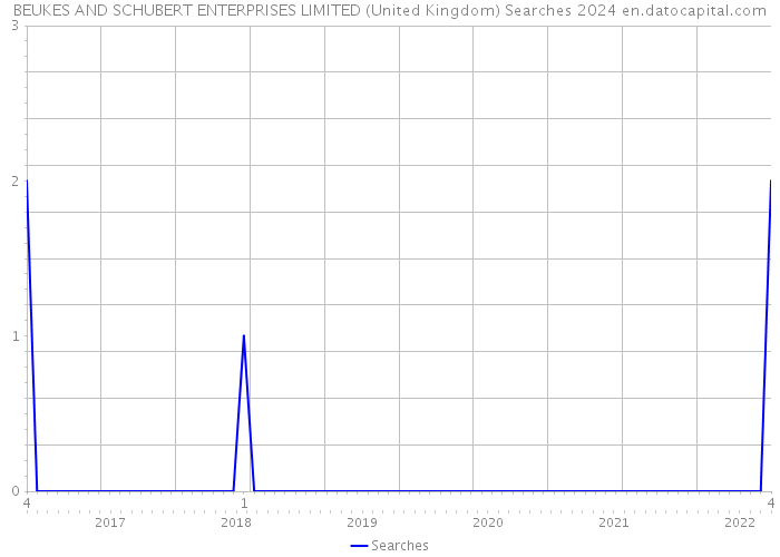 BEUKES AND SCHUBERT ENTERPRISES LIMITED (United Kingdom) Searches 2024 