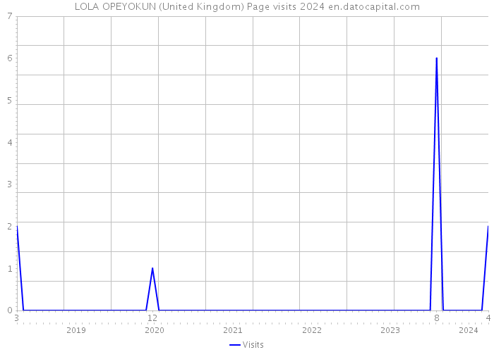 LOLA OPEYOKUN (United Kingdom) Page visits 2024 