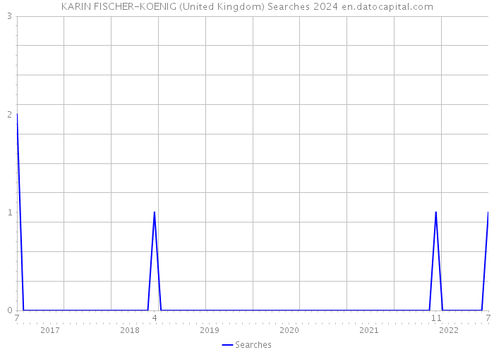 KARIN FISCHER-KOENIG (United Kingdom) Searches 2024 