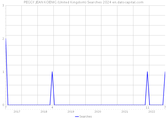 PEGGY JEAN KOENIG (United Kingdom) Searches 2024 