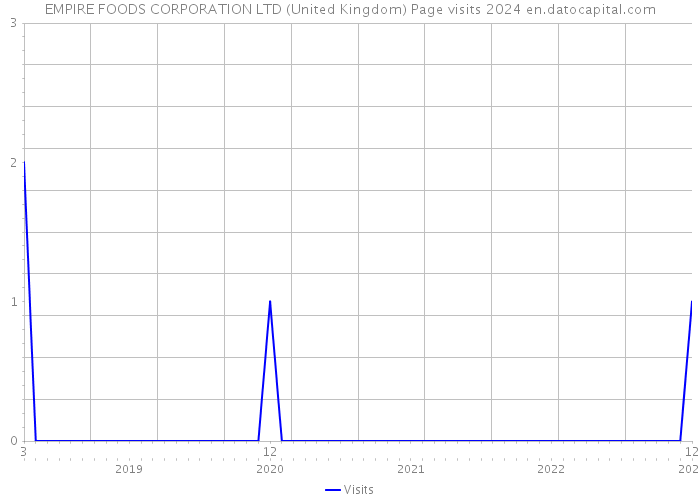 EMPIRE FOODS CORPORATION LTD (United Kingdom) Page visits 2024 