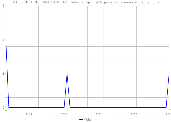 MAIL SOLUTIONS GROUP LIMITED (United Kingdom) Page visits 2024 