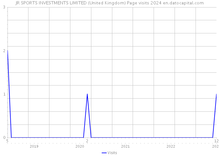 JR SPORTS INVESTMENTS LIMITED (United Kingdom) Page visits 2024 