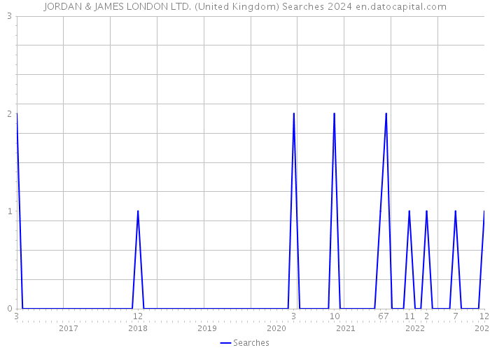 JORDAN & JAMES LONDON LTD. (United Kingdom) Searches 2024 