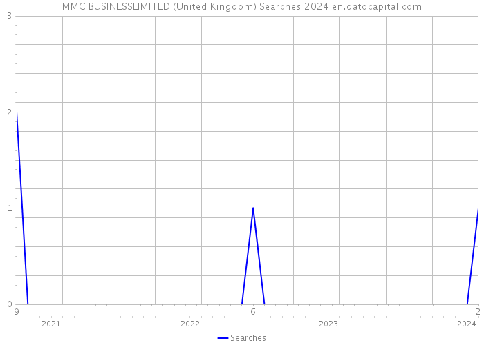 MMC BUSINESSLIMITED (United Kingdom) Searches 2024 