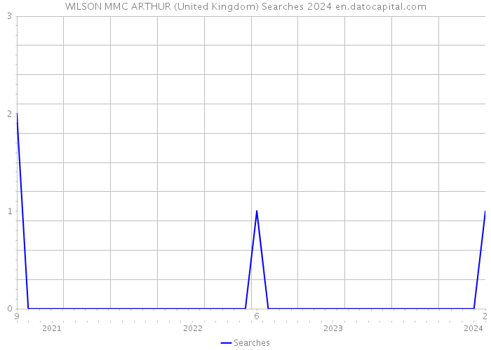 WILSON MMC ARTHUR (United Kingdom) Searches 2024 