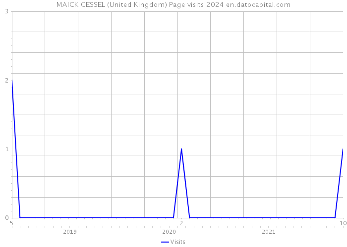 MAICK GESSEL (United Kingdom) Page visits 2024 