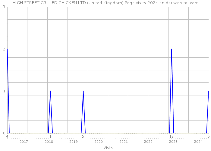 HIGH STREET GRILLED CHICKEN LTD (United Kingdom) Page visits 2024 