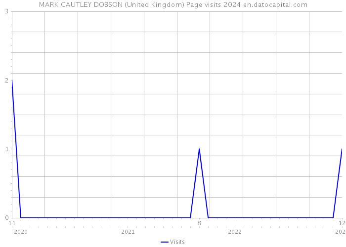 MARK CAUTLEY DOBSON (United Kingdom) Page visits 2024 