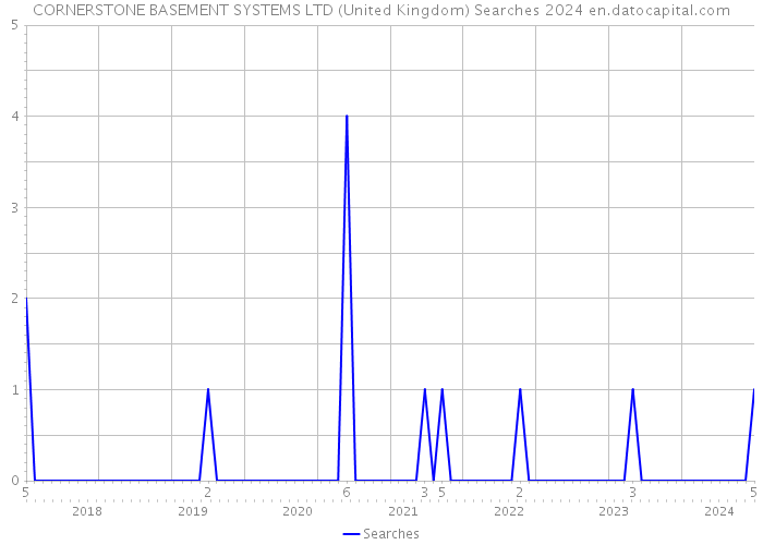 CORNERSTONE BASEMENT SYSTEMS LTD (United Kingdom) Searches 2024 