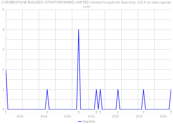 CORNERSTONE BUILDERS (STAFFORDSHIRE) LIMITED (United Kingdom) Searches 2024 
