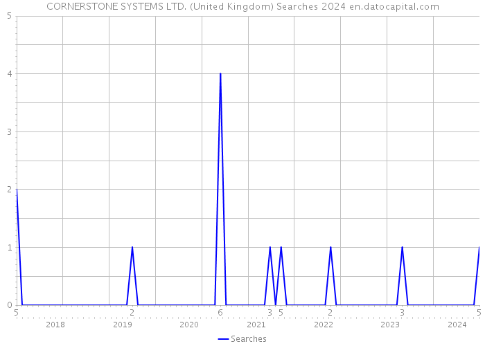 CORNERSTONE SYSTEMS LTD. (United Kingdom) Searches 2024 