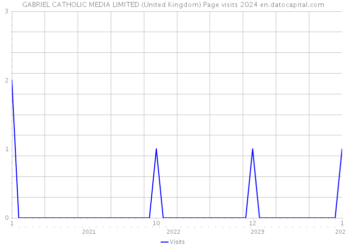 GABRIEL CATHOLIC MEDIA LIMITED (United Kingdom) Page visits 2024 