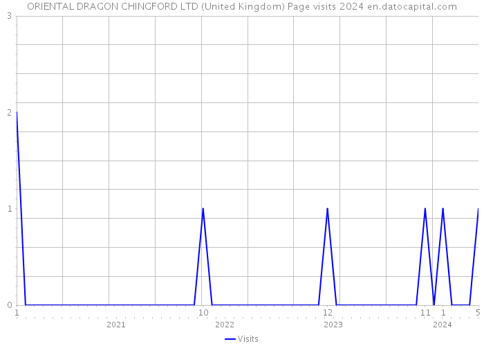 ORIENTAL DRAGON CHINGFORD LTD (United Kingdom) Page visits 2024 