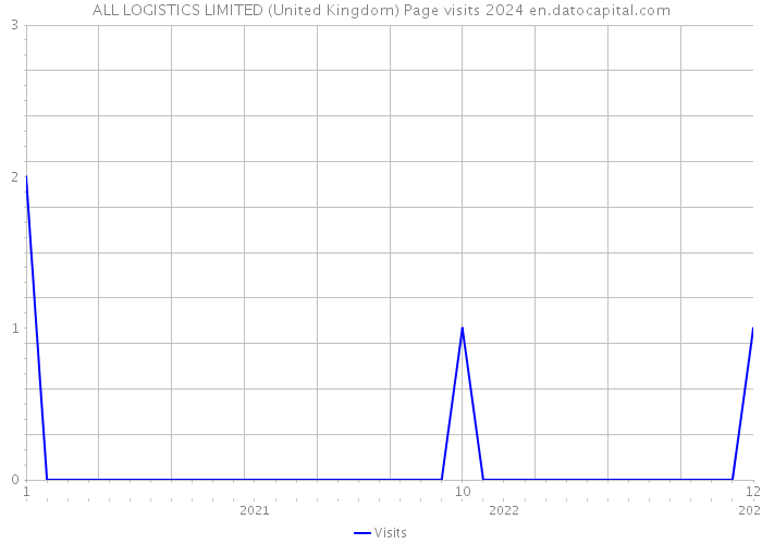 ALL LOGISTICS LIMITED (United Kingdom) Page visits 2024 