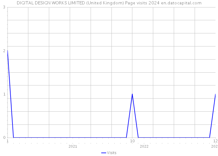 DIGITAL DESIGN WORKS LIMITED (United Kingdom) Page visits 2024 