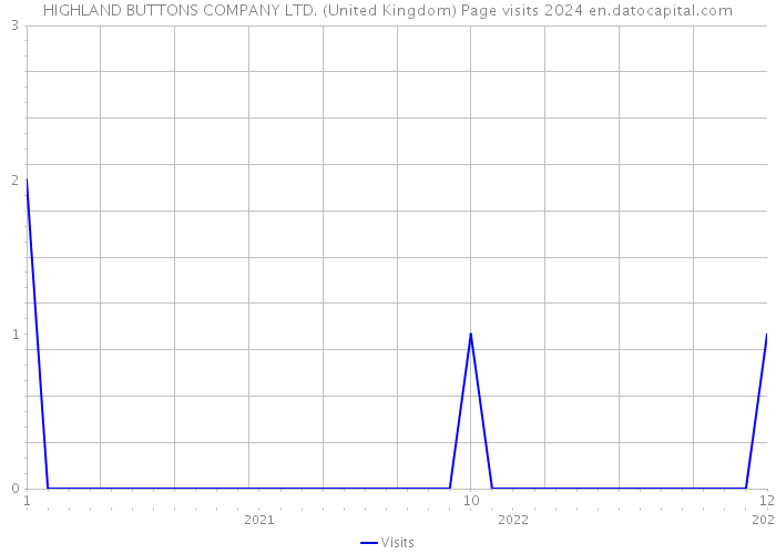 HIGHLAND BUTTONS COMPANY LTD. (United Kingdom) Page visits 2024 