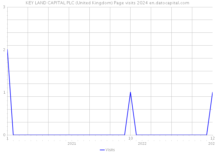 KEY LAND CAPITAL PLC (United Kingdom) Page visits 2024 