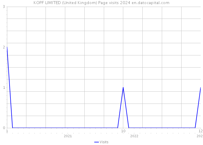 KOPF LIMITED (United Kingdom) Page visits 2024 