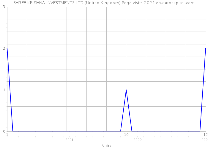 SHREE KRISHNA INVESTMENTS LTD (United Kingdom) Page visits 2024 