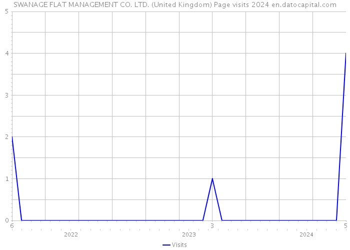SWANAGE FLAT MANAGEMENT CO. LTD. (United Kingdom) Page visits 2024 
