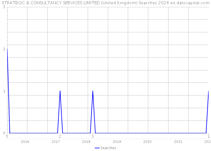STRATEGIC & CONSULTANCY SERVICES LIMITED (United Kingdom) Searches 2024 