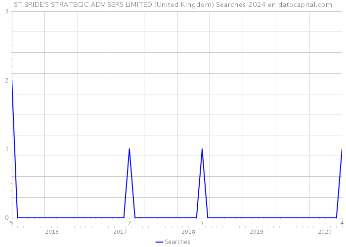 ST BRIDE'S STRATEGIC ADVISERS LIMITED (United Kingdom) Searches 2024 