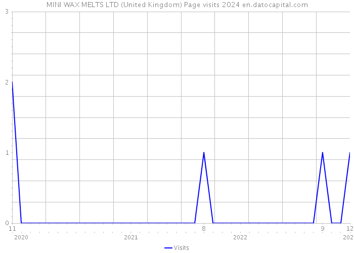 MINI WAX MELTS LTD (United Kingdom) Page visits 2024 