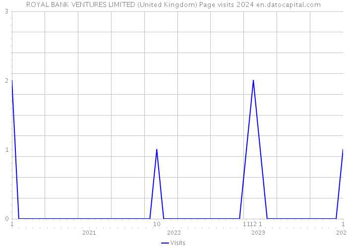 ROYAL BANK VENTURES LIMITED (United Kingdom) Page visits 2024 