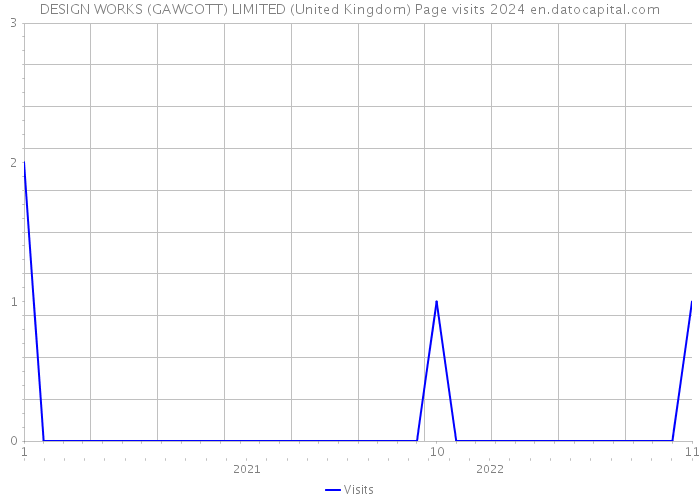 DESIGN WORKS (GAWCOTT) LIMITED (United Kingdom) Page visits 2024 