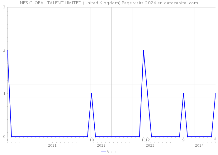 NES GLOBAL TALENT LIMITED (United Kingdom) Page visits 2024 