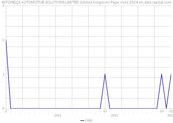 MITCHELLS AUTOMOTIVE SOLUTIONS LIMITED (United Kingdom) Page visits 2024 