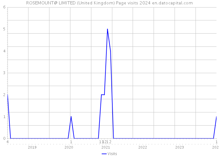 ROSEMOUNT@ LIMITED (United Kingdom) Page visits 2024 