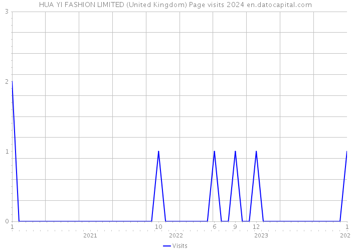 HUA YI FASHION LIMITED (United Kingdom) Page visits 2024 