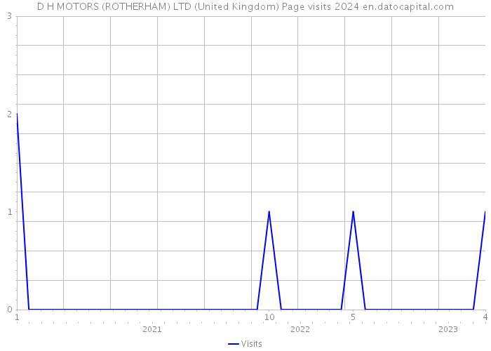D H MOTORS (ROTHERHAM) LTD (United Kingdom) Page visits 2024 