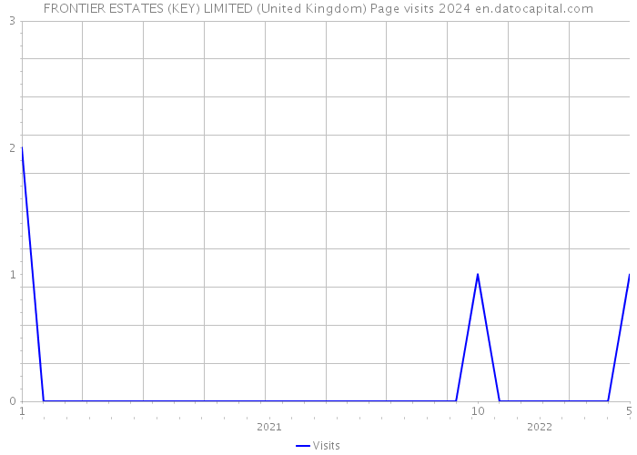 FRONTIER ESTATES (KEY) LIMITED (United Kingdom) Page visits 2024 