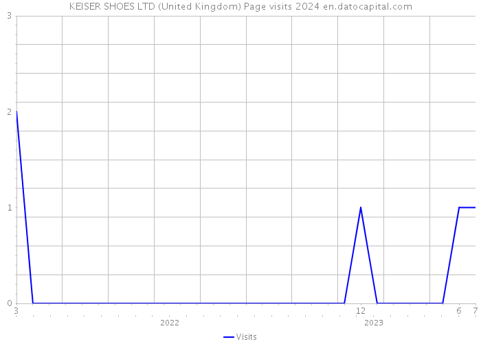 KEISER SHOES LTD (United Kingdom) Page visits 2024 