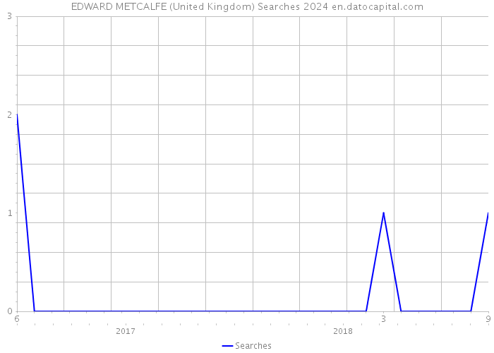 EDWARD METCALFE (United Kingdom) Searches 2024 