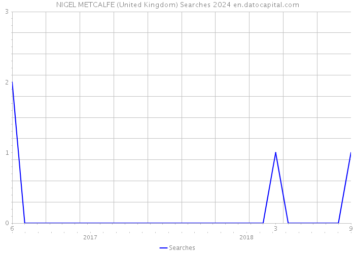 NIGEL METCALFE (United Kingdom) Searches 2024 