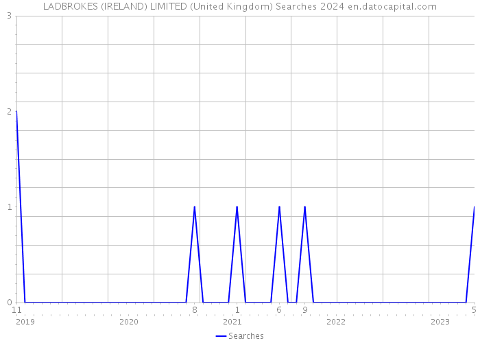 LADBROKES (IRELAND) LIMITED (United Kingdom) Searches 2024 